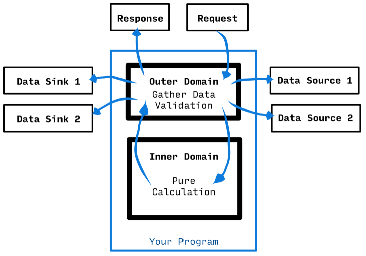 Creating a Good Program
